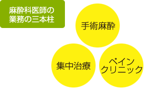 麻酔科医師の業務の三本柱